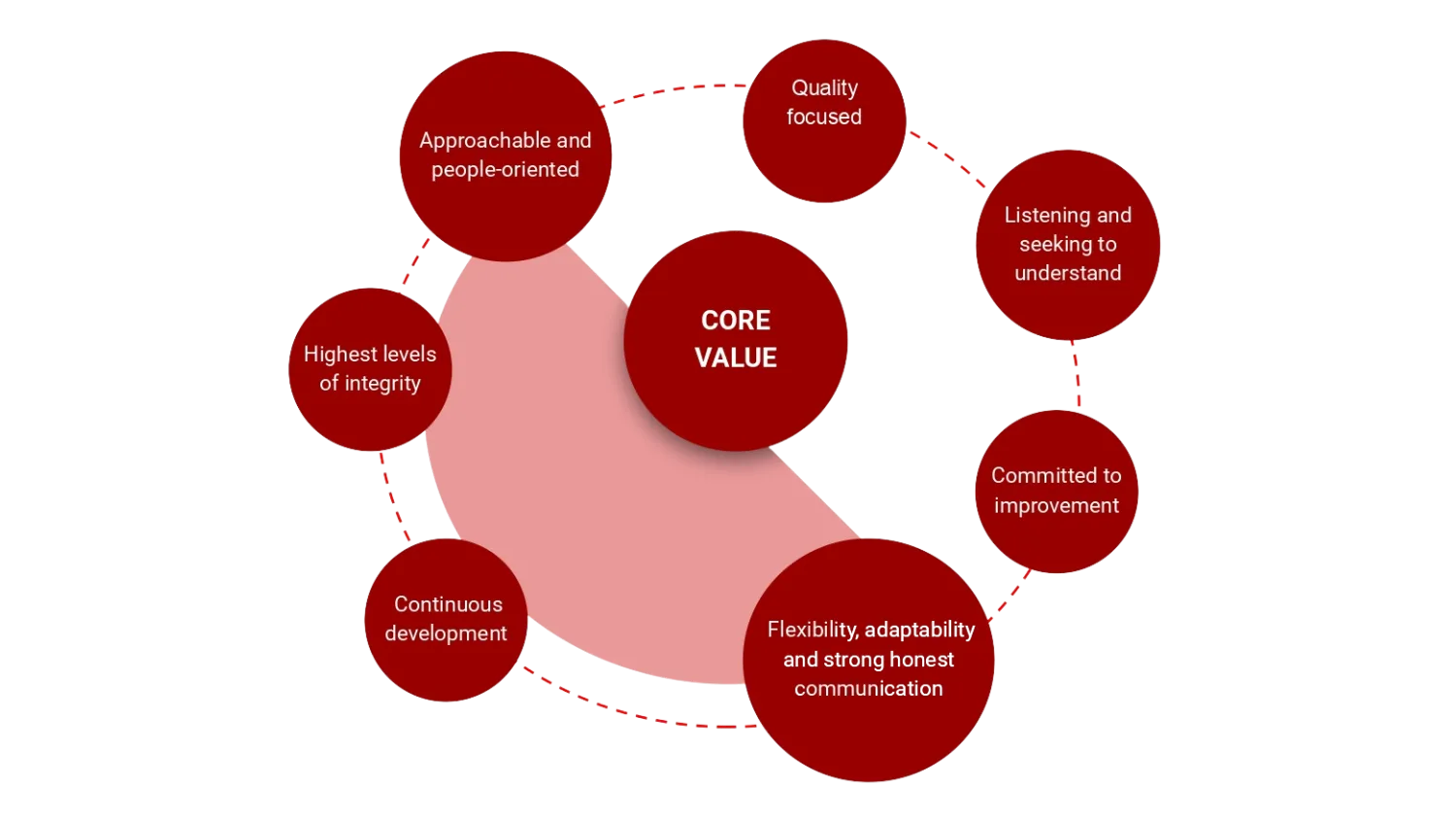 eTronics core-value
